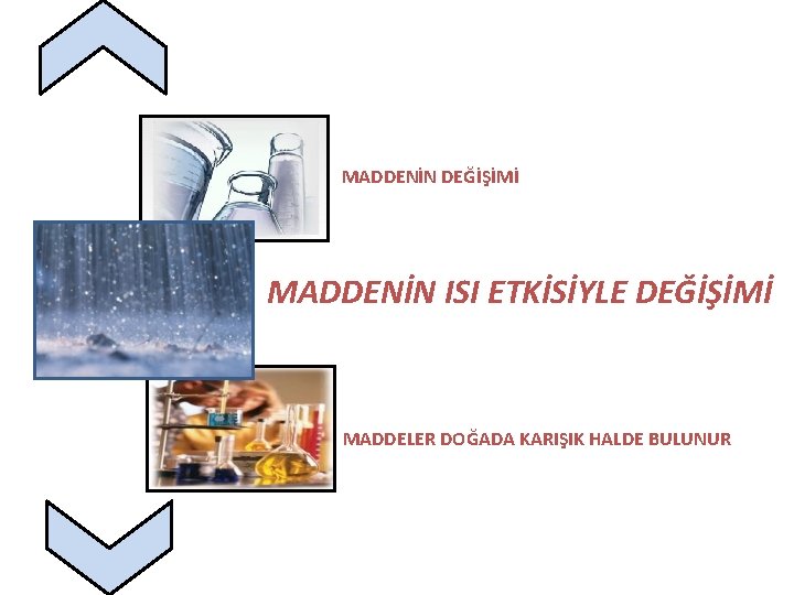 MADDENİN DEĞİŞİMİ MADDENİN ISI ETKİSİYLE DEĞİŞİMİ MADDELER DOĞADA KARIŞIK HALDE BULUNUR 