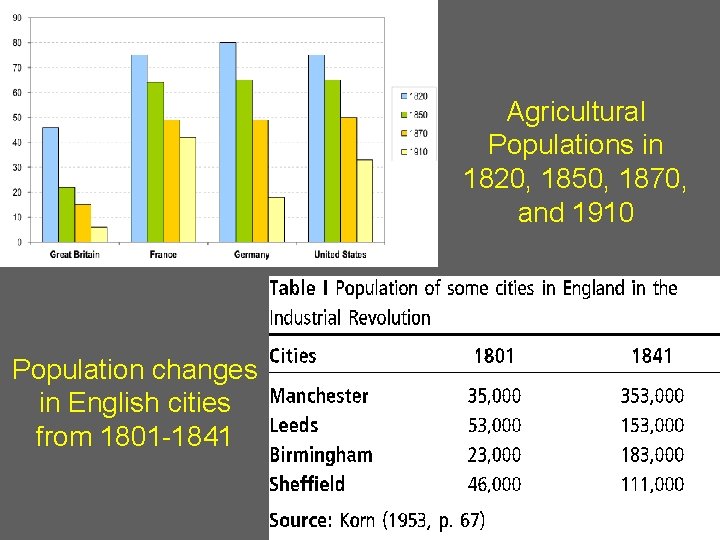 Agricultural Populations in 1820, 1850, 1870, and 1910 Population changes in English cities from
