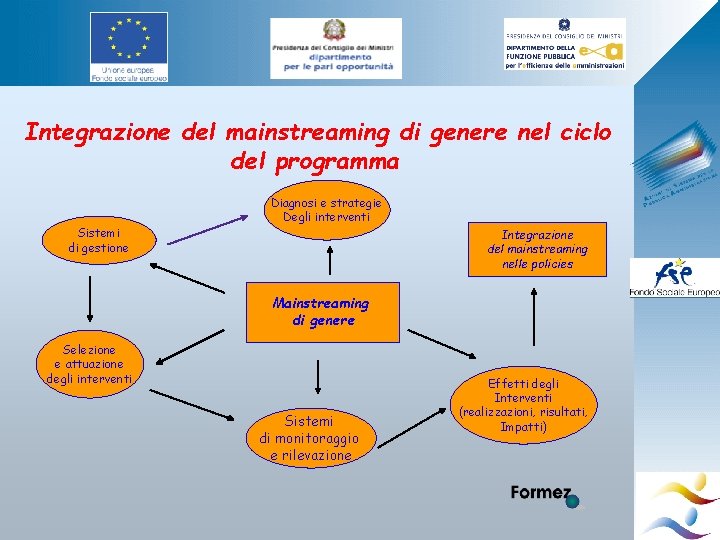 Integrazione del mainstreaming di genere nel ciclo del programma Sistemi di gestione Diagnosi e