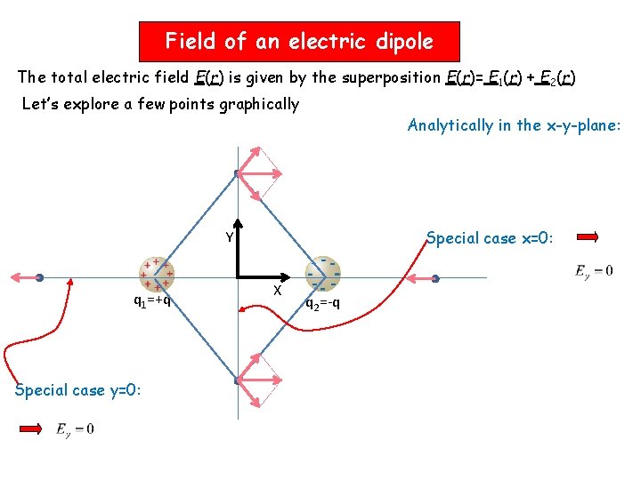Field of an electric dipole The total electric field E(r) is given by the