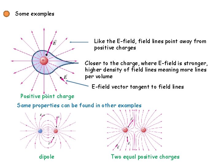 Some examples Like the E-field, field lines point away from positive charges Closer to