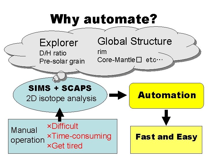 Why automate? Explorer D/H ratio Pre-solar grain Global Structure rim Core-Mantle� etc… SIMS +