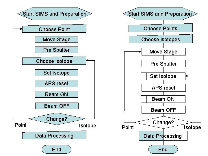 Start SIMS and Preparation Choose Points Move Stage Choose isotopes Pre Sputter Move Stage