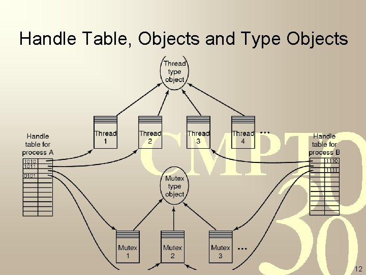 Handle Table, Objects and Type Objects 12 