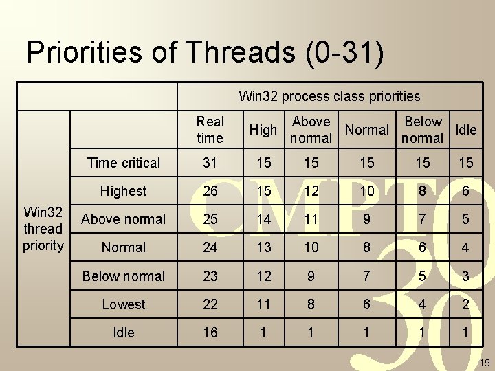 Priorities of Threads (0 -31) Win 32 process class priorities Win 32 thread priority