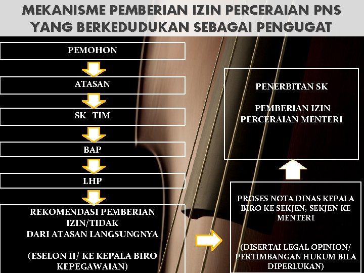 MEKANISME PEMBERIAN IZIN PERCERAIAN PNS YANG BERKEDUDUKAN SEBAGAI PENGUGAT PEMOHON ATASAN PENERBITAN SK SK MEKANISME PEMBERIAN IZIN PERCERAIAN PNS YANG BERKEDUDUKAN SEBAGAI PENGUGAT PEMOHON ATASAN PENERBITAN SK SK