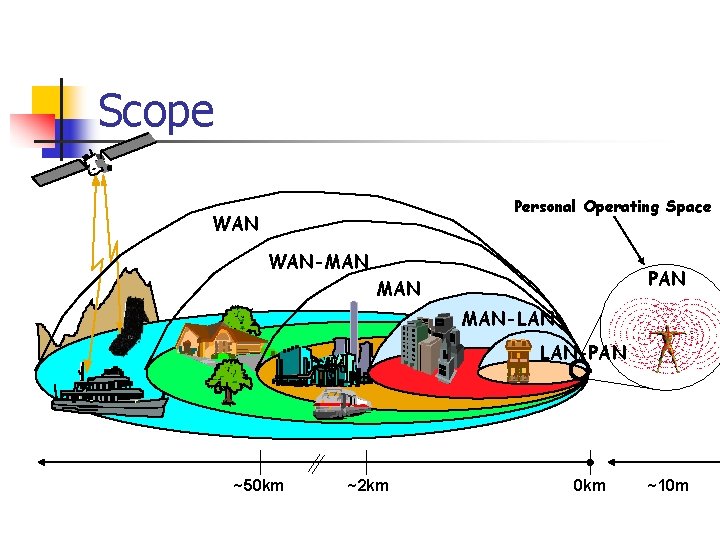 Scope Personal Operating Space WAN-MAN PAN MAN-LAN LAN-PAN Pico-Cell ~50 km ~2 km 0