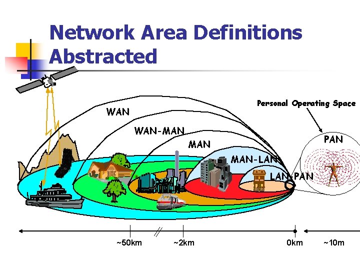 Network Area Definitions Abstracted Personal Operating Space WAN-MAN PAN MAN-LAN LAN-PAN Pico-Cell ~50 km