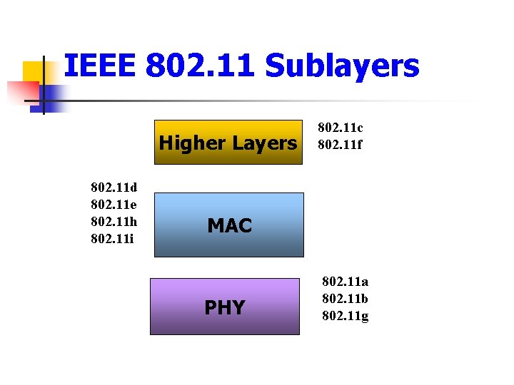 IEEE 802. 11 Sublayers Higher Layers 802. 11 d 802. 11 e 802. 11