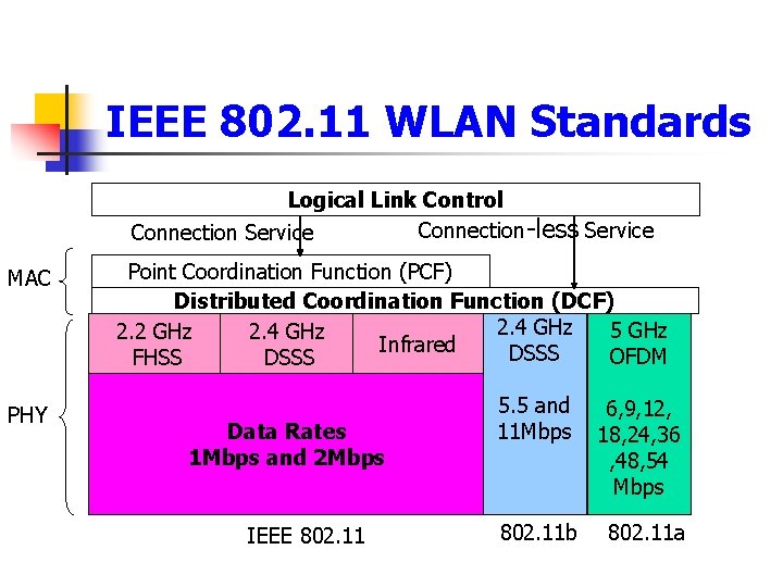 IEEE 802. 11 WLAN Standards Logical Link Control Connection-less Service Connection Service MAC PHY