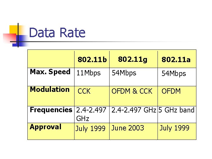 Data Rate 802. 11 b 802. 11 g 802. 11 a Max. Speed 11