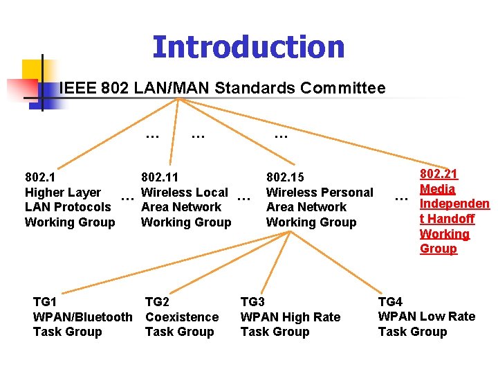 Introduction IEEE 802 LAN/MAN Standards Committee … … … 802. 11 Higher Layer …