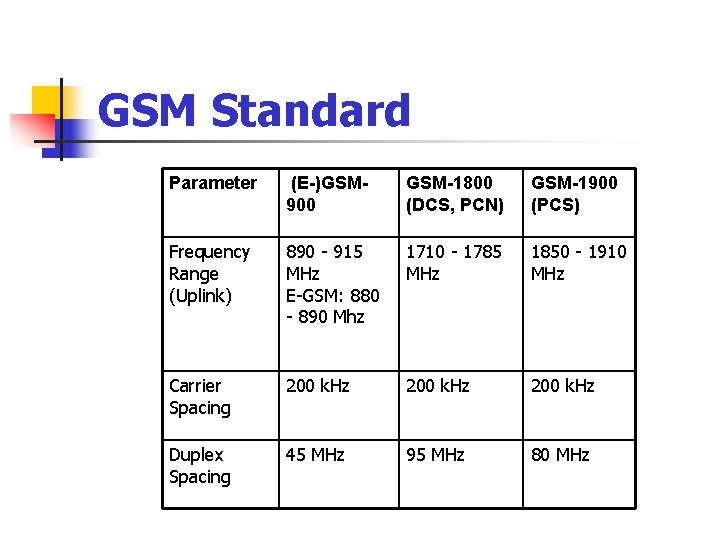 GSM Standard Parameter (E-)GSM 900 GSM-1800 (DCS, PCN) GSM-1900 (PCS) Frequency Range (Uplink) 890