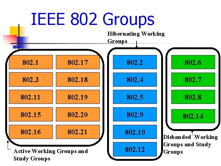 IEEE 802 Groups Hibernating Working Groups 802. 17 802. 2 802. 6 802. 3