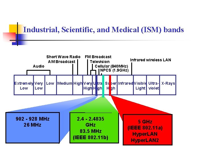 Industrial, Scientific, and Medical (ISM) bands Short Wave Radio AM Broadcast Audio FM Broadcast