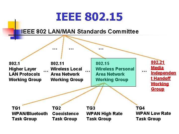 IEEE 802. 15 IEEE 802 LAN/MAN Standards Committee … … … 802. 11 Higher