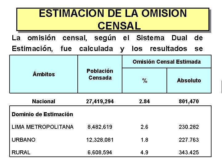 ESTIMACION DE LA OMISION CENSAL La omisión censal, según el Sistema Dual de Estimación,