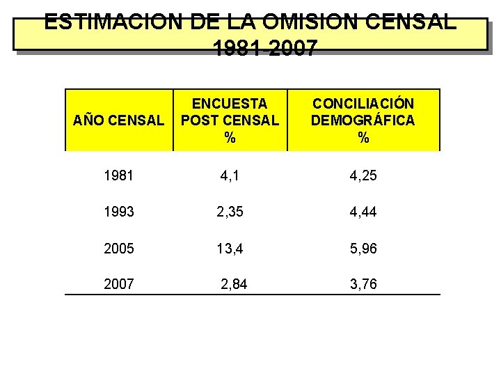 ESTIMACION DE LA OMISION CENSAL 1981 -2007 AÑO CENSAL ENCUESTA POST CENSAL % CONCILIACIÓN