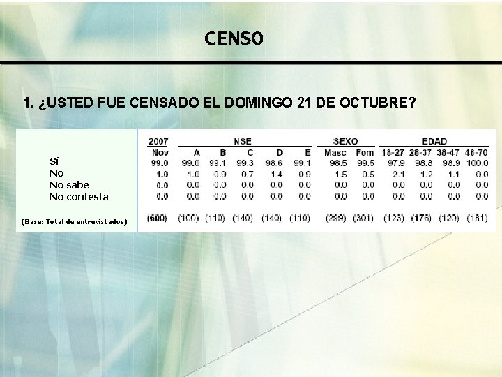 CENSO 1. ¿USTED FUE CENSADO EL DOMINGO 21 DE OCTUBRE? Sí No No sabe