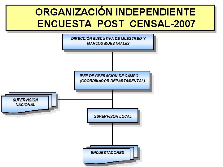 ORGANIZACIÓN ENCUESTA POSTINDEPENDIENTE CENSAL-2007 ENCUESTA POST CENSAL-2007 