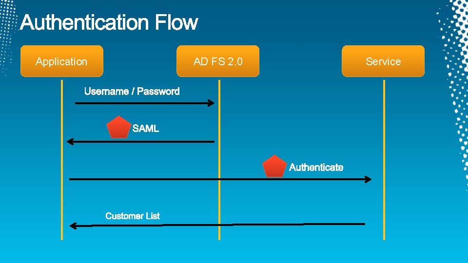 Application AD FS 2. 0 Service 