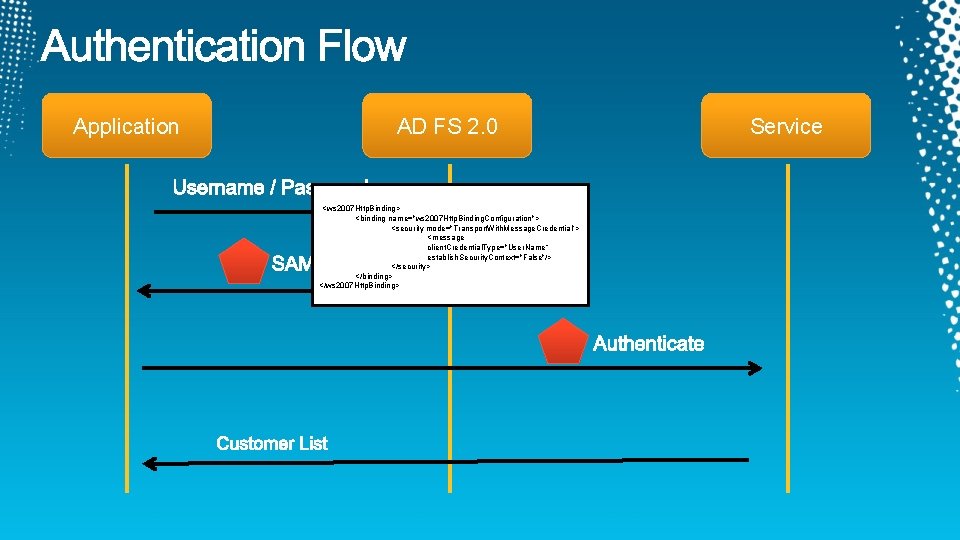 Application AD FS 2. 0 <ws 2007 Http. Binding> <binding name="ws 2007 Http. Binding.