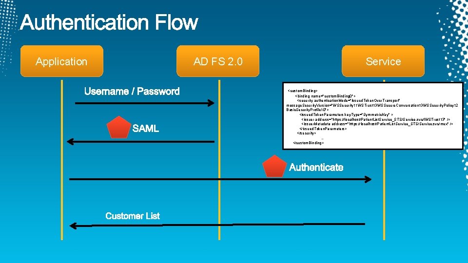 Application AD FS 2. 0 Service <custom. Binding> <binding name="custom. Binding 0"> <security authentication.