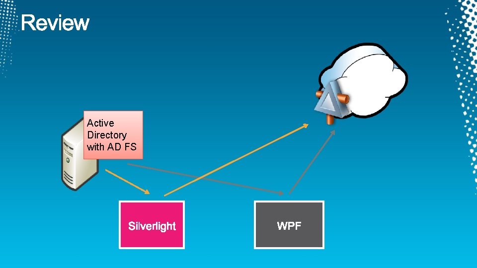 Active Directory with AD FS 