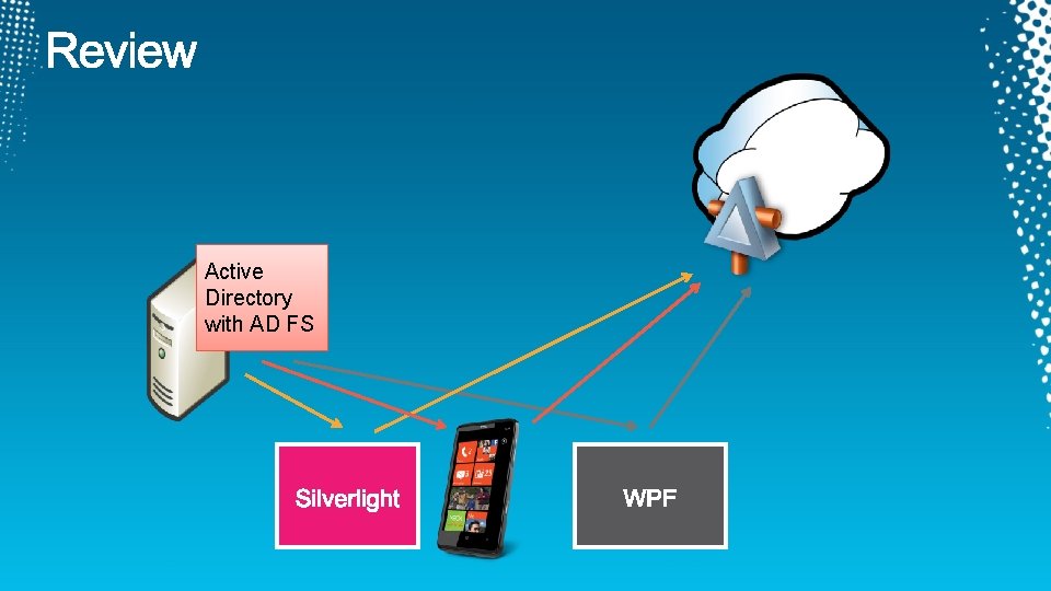 Active Directory with AD FS 