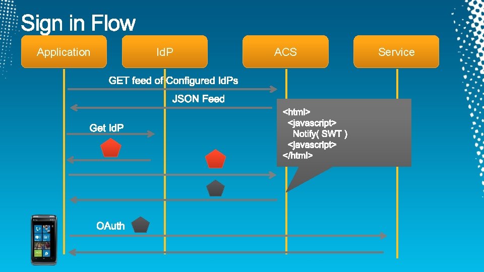 Application Id. P ACS Service 