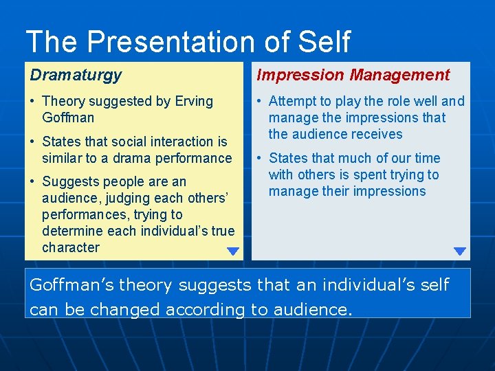 The Presentation of Self Dramaturgy Impression Management • Theory suggested by Erving Goffman • The Presentation of Self Dramaturgy Impression Management • Theory suggested by Erving Goffman •
