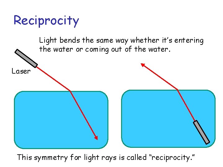 Reciprocity Light bends the same way whether it’s entering the water or coming out