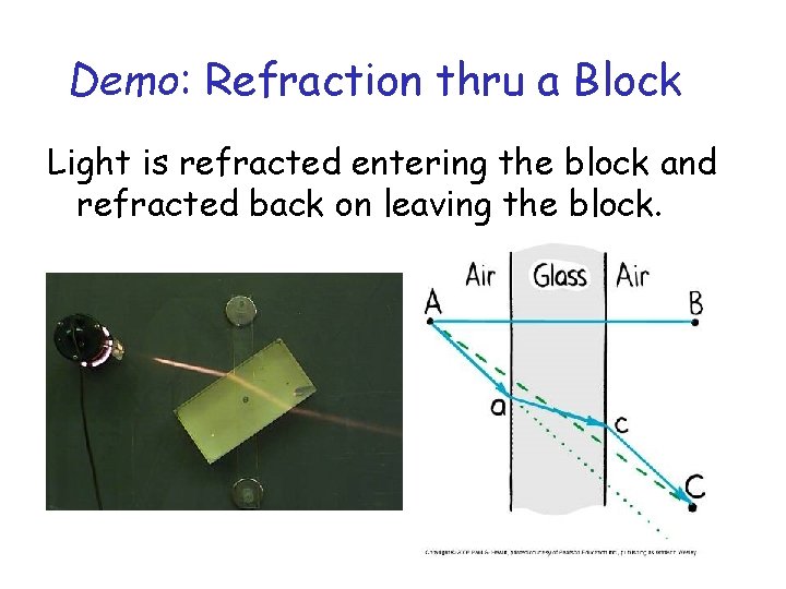 Demo: Refraction thru a Block Light is refracted entering the block and refracted back