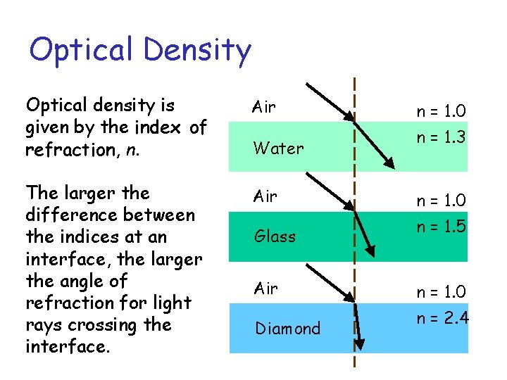 Optical Density Optical density is given by the index of refraction, n. Air The