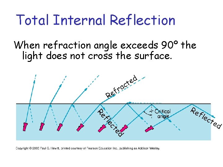 Total Internal Reflection When refraction angle exceeds 90º the light does not cross the