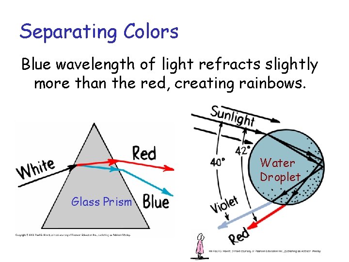 Separating Colors Blue wavelength of light refracts slightly more than the red, creating rainbows.