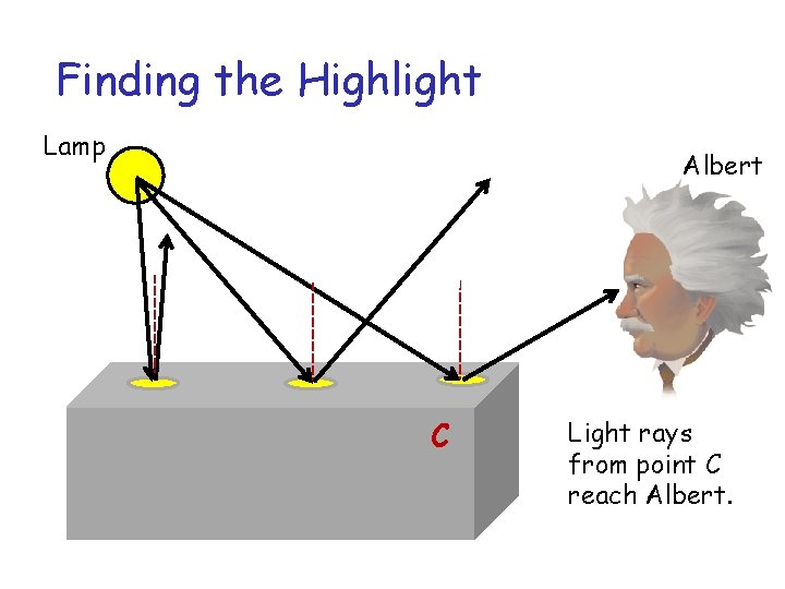 Finding the Highlight Lamp Albert C Light rays from point C reach Albert. 