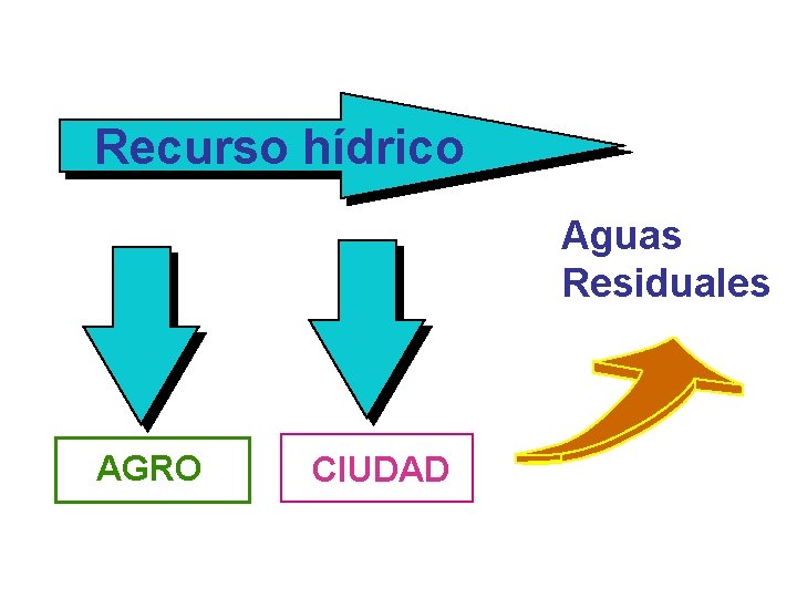 Recurso hídrico Aguas Residuales AGRO CIUDAD 