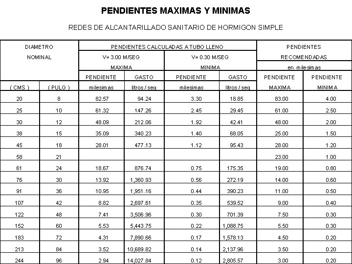 PENDIENTES MAXIMAS Y MINIMAS REDES DE ALCANTARILLADO SANITARIO DE HORMIGON SIMPLE DIAMETRO PENDIENTES CALCULADAS
