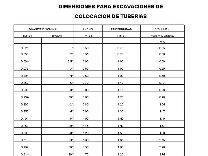 DIMENSIONES PARA EXCAVACIONES DE COLOCACION DE TUBERIAS DIAMETRO NOMINAL (MTS) (PULG) ANCHO PROFUNDIDAD VOLUMEN