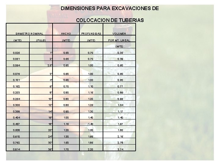 DIMENSIONES PARA EXCAVACIONES DE COLOCACION DE TUBERIAS DIAMETRO NOMINAL (MTS) (PULG) ANCHO PROFUNDIDAD VOLUMEN