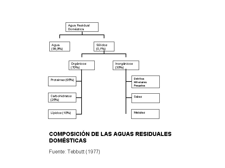 Agua Residual Doméstica Agua (99, 9%) Sólidos (0, 1%) Orgánicos (70%) Inorgánicos (30%) Proteinas