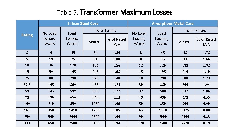 Table 5. Transformer Maximum Losses Silicon Steel Core Rating No Load Losses, Watts Amorphous