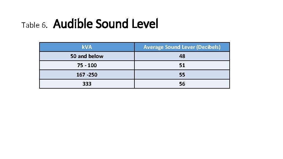 Table 6. Audible Sound Level k. VA Average Sound Lever (Decibels) 50 and below