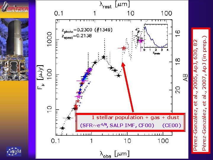 NIR 1 stellar population + gas + dust IRAC GALEX (SFR~e-t/t, SALP IMF, CF
