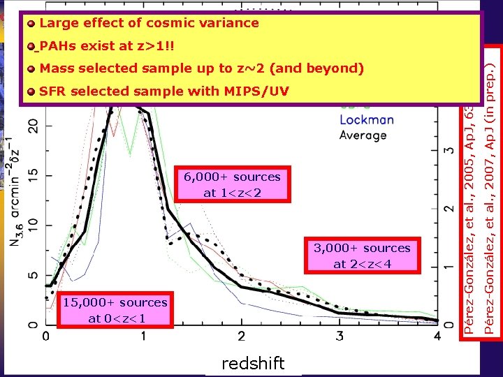 Redshift distribution Large effect of cosmic variance SFR selected sample with MIPS/UV 6, 000+