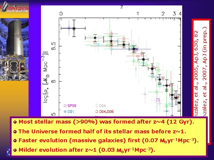 Most stellar mass (>90%) was formed after z~4 (12 Gyr). The Universe formed half