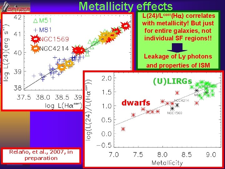 Metallicity effects L(24)/Lcorr(Ha) correlates with metallicity! But just for entire galaxies, not individual SF