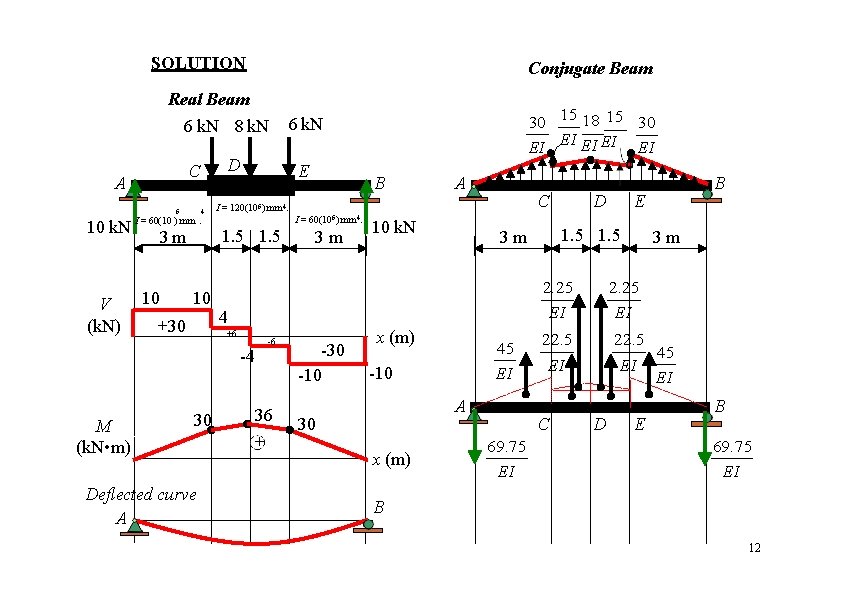 SOLUTION Conjugate Beam Real Beam 6 k. N 8 k. N D C A