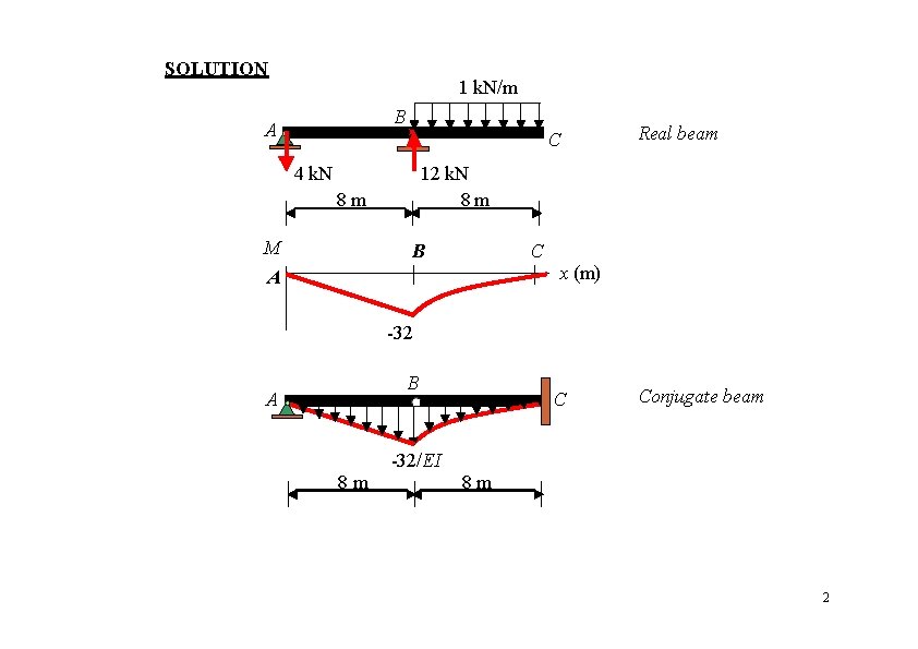 SOLUTION 1 k. N/m B A C 4 k. N 12 k. N 8